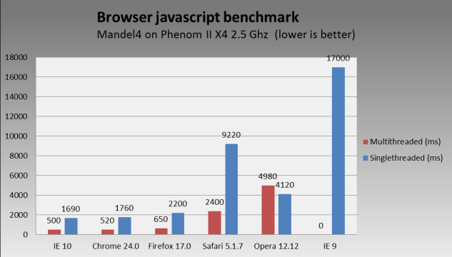 Browser javascript benchmark