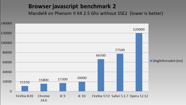 Browser javascript benchmark w/o SSE2